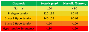 Image result for stages of hypertension